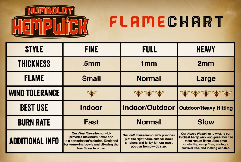 Humboldt Hemp Wick Flame Chart